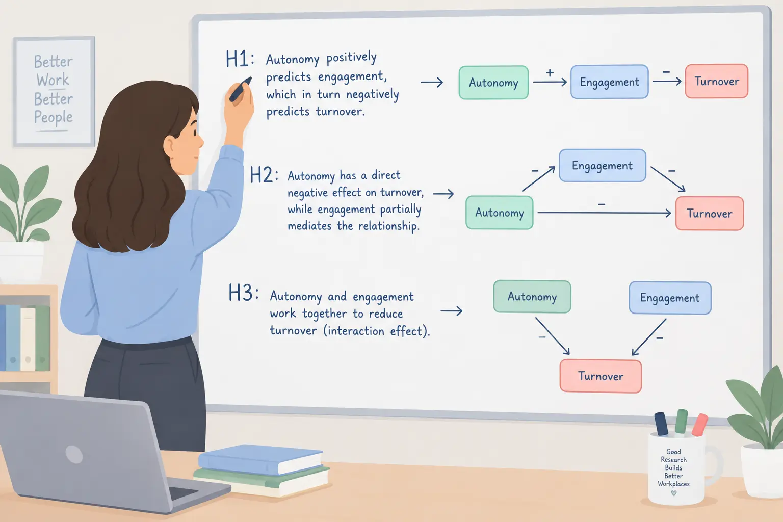 Writing numbered hypotheses mapped to a moderated mediation path model for an organizational psychology proposal