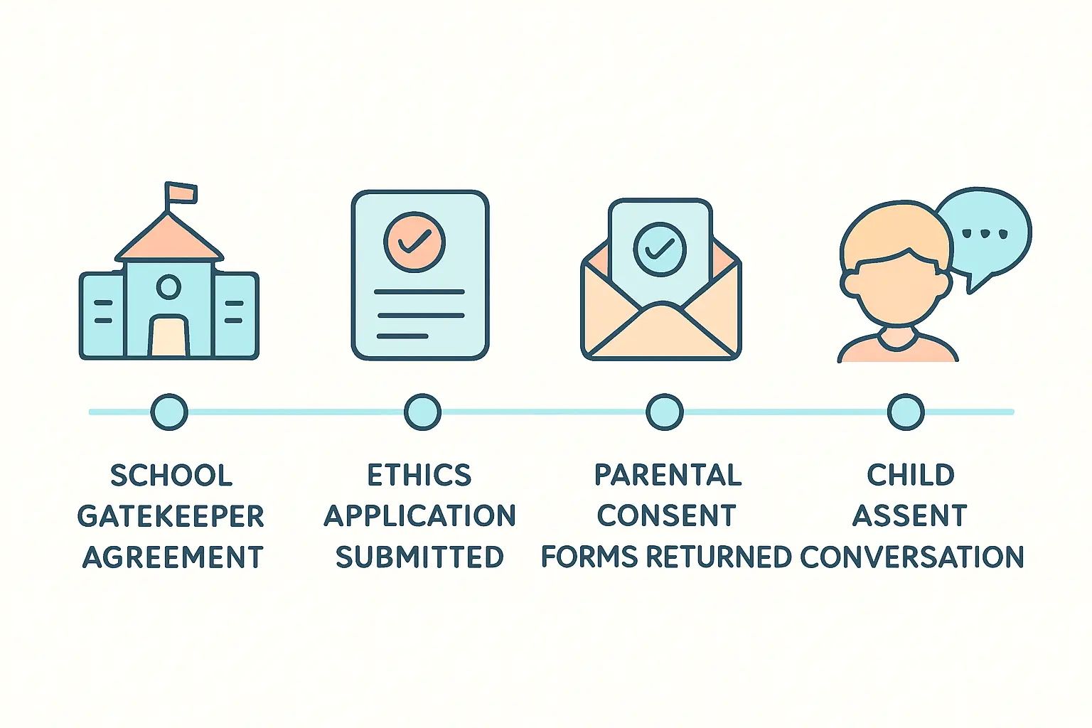 Timeline of gatekeeper agreement, ethics application, parental consent and child assent