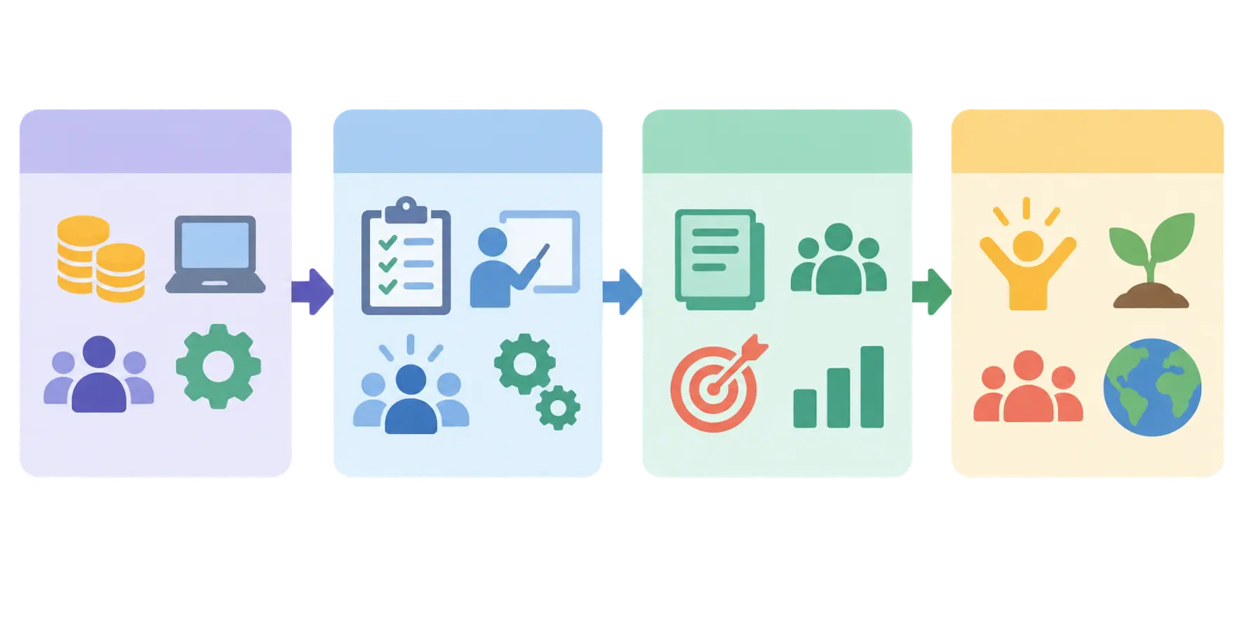 Logic model flow with inputs, activities, outputs and outcomes as connected boxes