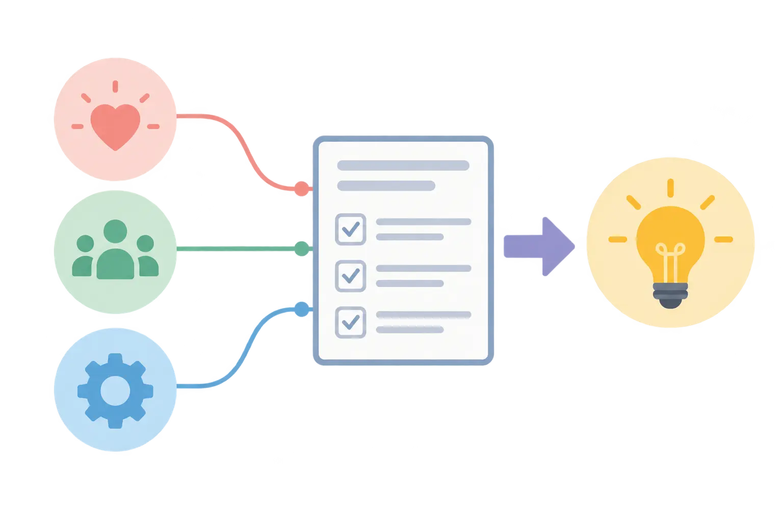Three need icons linked to a questionnaire sheet and a hypothesis arrow