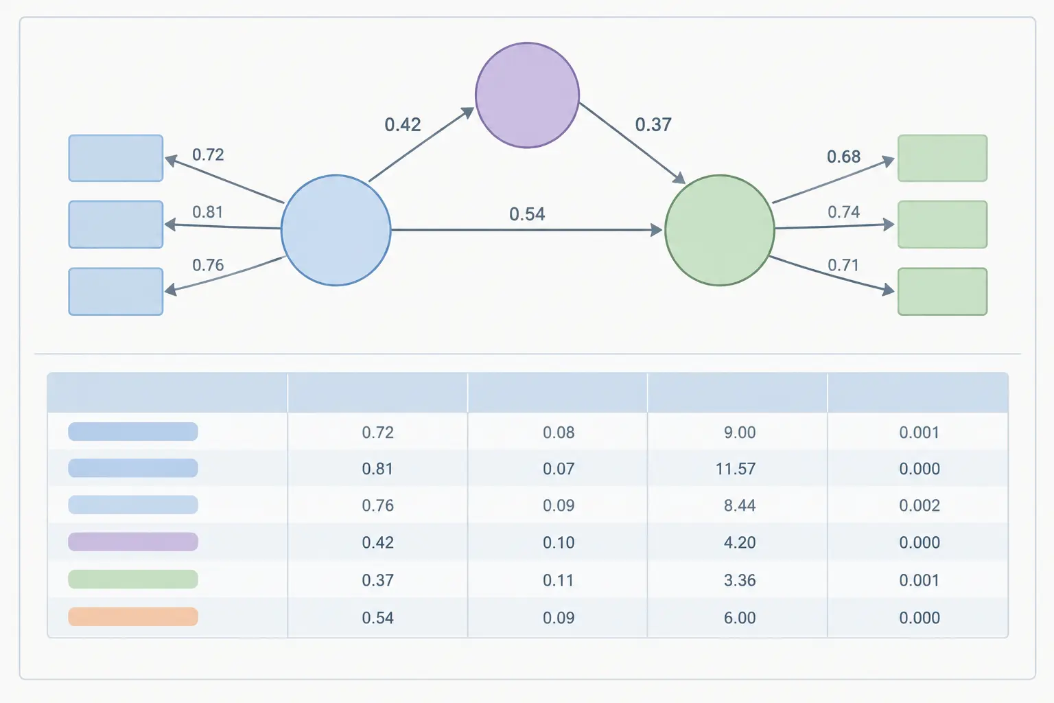 Path diagram with coefficients and a regression table on a report page
