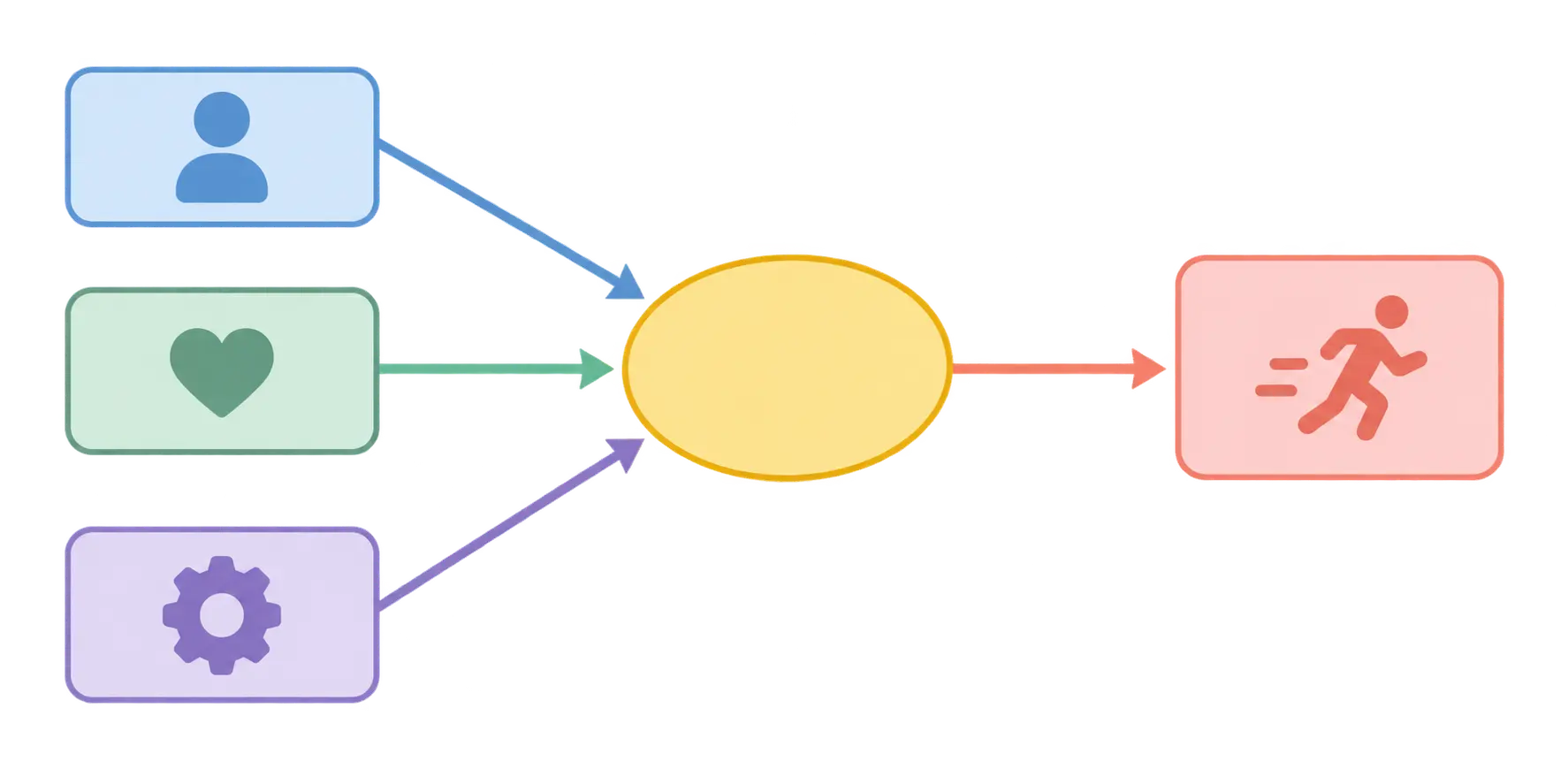 Path diagram with three input boxes feeding an intention oval and a behavior box